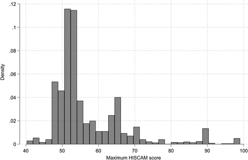 Figure 2. Histogram of maximum HISCAM score.