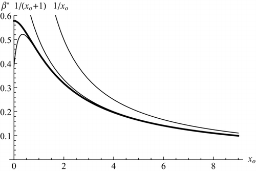 FIG. 2 Dimensionless critical supersaturation versus dimensionless seed nucleus diameter for neutral particles, showing the exact prediction Equation (15) (thick line peaking at xo = 0), and three approximations xo −1, (xo +1)−1 and Eq. (21) (lowest line going through a maximum). Reproduced from Figure 32.7a of CitationFernandez de la Mora (2011).