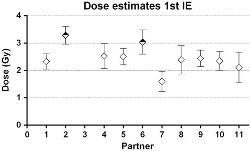 Figure 1. Dose estimates in the first intercomparison exercise. The sample was irradiated at 2 Gy. Empty diamonds indicate agreement between the dose of irradiation and the dose estimates (robust z-score analysis). Half filled diamonds indicate a questionable dose estimates. Error bars show 95% confidence intervals.