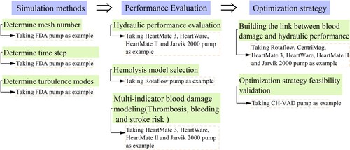 Figure 1. Blood pump simulation method, performance evaluation method and optimization strategy study