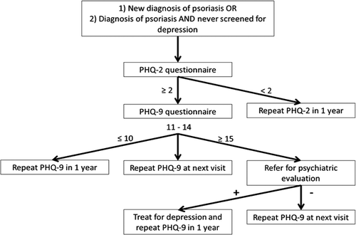 Figure 1. Algorithm for screening psoriasis patients for depressive symptoms.