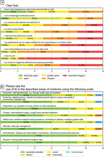 Figure 1. Attitudes of medical students toward AI in medicine (fears about AI in various areas of medicine).