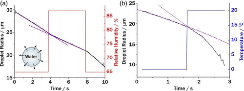 Figure 5. The effect that changes in relative humidity (a) and temperature (b) on the radius of an evaporating water droplet as a function of time. The temperature in (a) was set to 20 °C and the relative humidity in (b) was dry air. Red and blue lines indicate the RH and temperature that the evaporating water droplet experiences while it is evaporating.