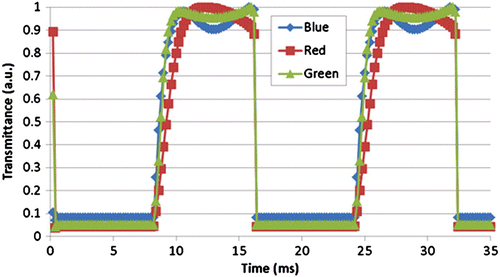 Figure 8. Measured response of the π-SST display with different wavelengths.