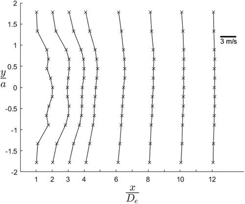 Figure 3. Downstream velocity profiles along z/b = −1 plane.