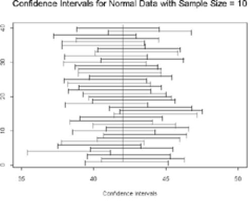 Figure 2. Computer-Generated 95% Confidence Intervals for the Mean of a Normal Distribution, n = 10.