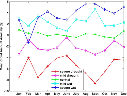 Fig. 3 Averaged monthly mean cloud amount anomaly (%) over the Prairie provinces from 1984–2004.