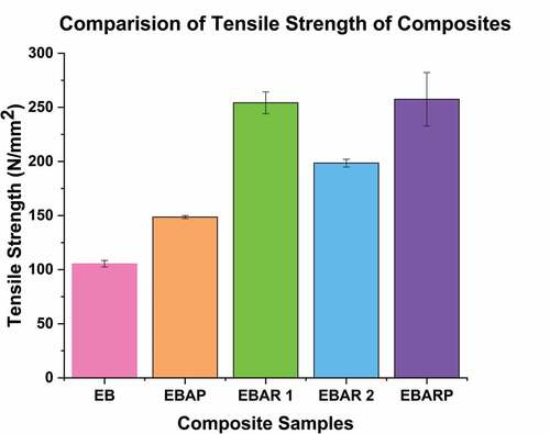 Figure 4. Tensile strength of the composites.