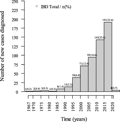 Figure 1 Number of newly diagnosed cases every five years in patients with inflammatory bowel disease at reference centers in three states of Northeast Brazil.