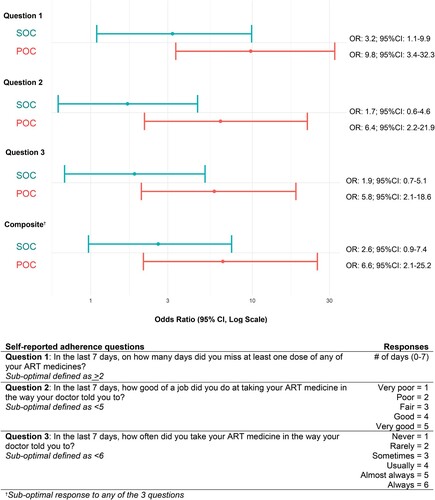 Figure 2. Association of sub-optimal self-reported ART adherence and VL >1000 copies/mL at month 6.