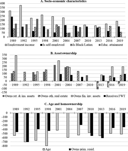 Figure 9 Contribution to the explained conditional gender wealth gap, mean-based OB decomposition, 1989–2019Notes: Bars only shown for statistically significant estimates at 1, 5, or 10 percent level. FWT: family wealth transfers. Dependent variable: IHS-transformed net wealth. Values in natural logarithm units. Unpartnered households only. Source: Author’s calculations based on the US SCF.