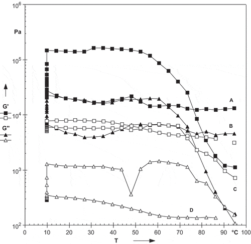 Figure 6. Effect of holding at 10°C on rheological properties of starches isolated from litchi kernel (A = G′, B = G″) and mango kernel (C = G′, D = G″).