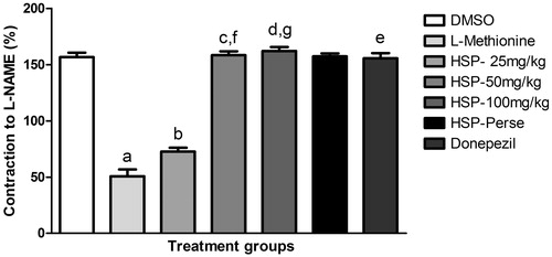 Figure 4. Nitric oxide level measured as an L-NAME-induced contraction of aortic ring preconstricted with phenylephrine. Values are expressed as mean ± SEM of six animals. Symbol represents the statistical significance done by ANOVA, followed by Tukey’s multiple comparison tests. ap < 0.001 indicates comparison of L-methionine with DMSO; bp < 0.01 indicates comparison of HSP-25 mg/kg with L-methionine, c,d,ep < 0.001 indicates comparison of HSP-50 mg/kg, HSP-100 mg/kg and donepezil with L-methionine; f,gp < 0.001 indicates dose-dependent activity on comparision of HSP-50 mg/kg and HSP-100 mg/kg with HSP-25 mg/kg.