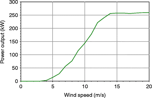 Figure 5 Wind power curve profile for WES 250-kW wind turbine.