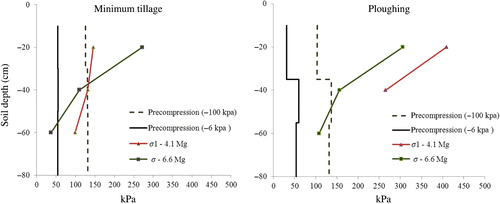 Figure 9. Precompression values (Pc) in kPa and major principal stresses (σ1) in kPa on average for multiple wheeling (Table 7). Pc values for −100 kPa calculated according to Terzaghi and Jelinek (Citation1954).