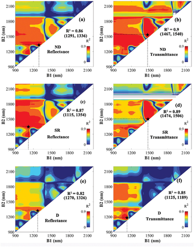 Figure 5. The coefficient of determination (R2) based on the correlation between equivalent water thickness (EWT) and the normalized difference (ND) (a, b), the simple ratio (SR) (c, d), and the difference (D)-type VIs (e, f). VIs constructed by all possible wavelength combinations of B1 (900–2200 nm) and B2 (900–2200 nm) based on reflectance (left) or transmittance (right). The combination representing the highest R2 is marked with a black star, and their respective R2 value and wavelengths are noted in the figure.