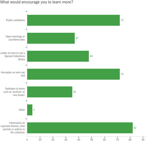 Figure 4. All responses to “What would encourage you to learn more?”