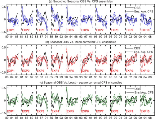 Fig. 2 Same as Fig. 1, but for seasonal anomalies.