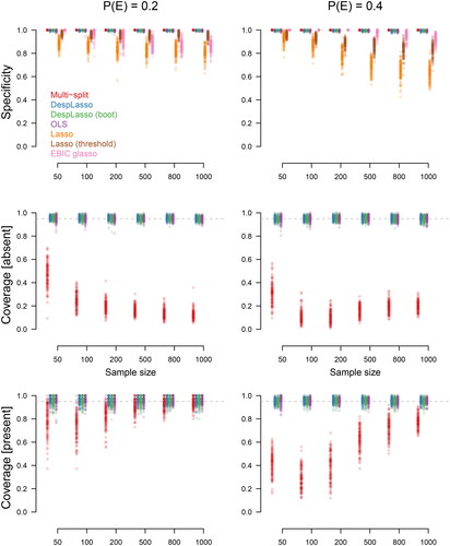 Figure I.1. Specificity (first row), coverage for absent edges (second row), and coverage for present edges (third row) for edge probabilities 0.2 (left column) and 0.4 (right column), as a function of sample size (x-axis).