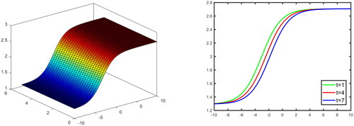 Figure 1. 3-D And 2-D graphical illustration of the solution Equation(3.7)(3.7) u(x,y,z,t)=a0+−λ coth(−λ(x+ky+mz−vt))±−λ(λ2β+μ2)λcosech−λ(x+ky+mz−vt))(3.7) for values  μ=0,λ=−0.5,v=0.2,y=2.5,z=2,−10≤x≤10,0≤t≤10.