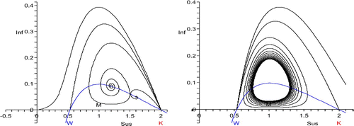 Figure 4. W<S*<K, transition from host decline to host disappearance for p=1.5: on the left, the unstable manifolds of (K, 0) and on the right the stable manifolds of (W, 0), for four values of S*, respectively. The orbits take their maximum at S*. The choices of S* are not the same on the left and the right. The Hopf bifurcation at S*=1 is subcritical: there is no periodic coexistence. The second orbits from above are heteroclinic. One curve is the isocline for the infectives.