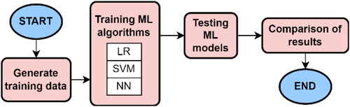 Figure 3. Proposed ML model framework.