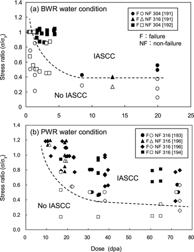 Figure 14 Constant load SCC test data in the stress ratio to yield strength (σ/σy ) versus dose maps in (a) BWR water conditions (288°C, 32 ppm DO) and PWR water conditions (320–340°C, 2.7 ppm DH)