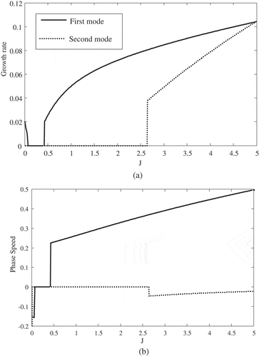 Figure 3. Changes of (a) growth rate and (b) phase speed (the legend is same as part a) for αr=0.3 and θ=0.2. Solid line is the first mode (Kelvin–Helmholtz) and dotted line is the second mode (Holmboe) of instability