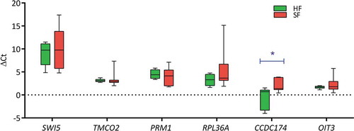 Figure 2. Changes in the expression levels (ΔCt) of the genes between the two fertility groups. The changes in the Ct values as compared to the housekeeping gene (RPL23) were used for the present analysis. The expression levels of CCDC174 was significantly (p = 0.02) up-regulated in the high-fertile (HF; n = 8) as compared to the sub-fertile (SF; n = 7) bulls. The expression levels of CCDC174 as compared to other genes SWI5, TMCO2, PRM1, RPL36A and OIT3 may influence bull fertility