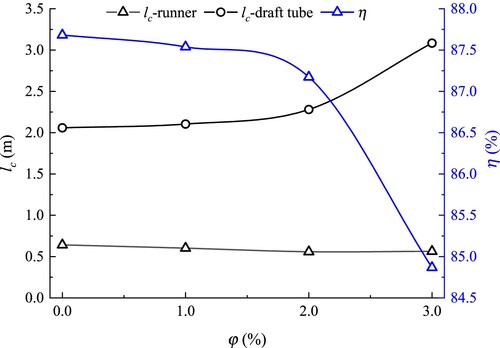 Figure 15. Hydraulic efficiency and hydraulic loss in the runner and draft tube with respect to the air volume fraction.