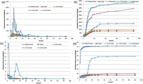 Figure 1. The generation rates and the cumulative amounts of NH3 and H2S from landfill lysimeters.