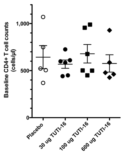 Figure 5. Baseline CD4 T cell counts (mean ± SEM).