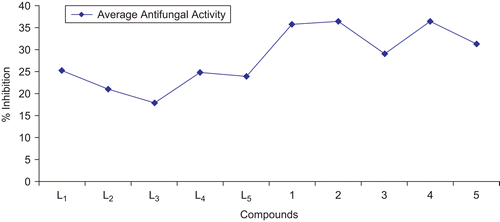 Figure 5.  Average antifungal activity of triazole derived Schiff bases versus oxovanadium(IV) complexes.