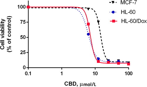 Figure 1. Dose-response curves of human cell lines HL-60, HL-60/Dox and MCF-7 cells after 72 h exposure to CBD.Note: Data are expressed as means in three independent experiments; SD have been omitted for clarity; CBD, cannabidiol.