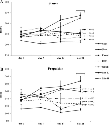Figure 1. Effects of RHP and GTSE on stance and propulsion time in an OA rat model. To evaluate the mechanical sensitivity of the rats in MIA-induced OA, gait measurements were carried out using the TreadScanTM system. (A) Effects of RHP and GTSE on stance time in an OA rat model. (B) Effects of RHP and GTSE on propulsion time, Gait data are shown in milliseconds for stance and propulsion times in each of the six groups. Data are expressed as the mean latency ± SEM. *P < 0.05; **P < 0.01; ***P < 0.001, significantly different from the negative control group, and #P < 0.05; ##P < 0.01; ###P < 0.001, significantly different from the RHP group.