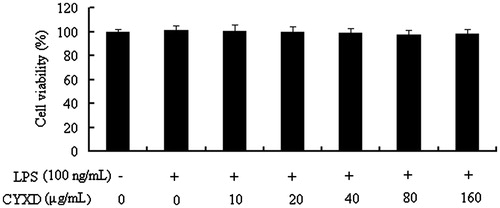 Figure 6. Effects of CYXD on viability of RAW 264.7 cells. Each column represented the mean ± SEM (n = 4).