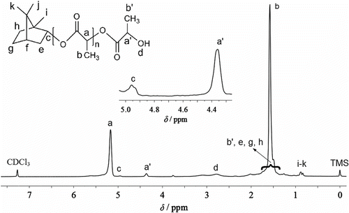 Figure 5 1H-NMR spectrum of PLAB synthesized as the molar feed ratio 64/1 (LA/borneol).