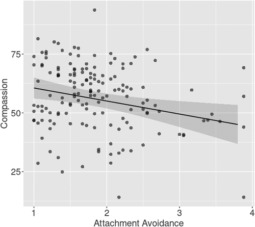 Figure 3. Association of compassion with subjective attachment avoidance. Linear models revealed that subjective attachment avoidance correlated negatively with compassion (p = .006). Attachment avoidance was assessed with the experience in close relationship questionnaire (ECR-R; Ehrenthal et al., Citation2009; Fraley et al., Citation2000), compassion with the EmpaToM, a behavioral computer-based paradigm (Kanske et al., Citation2015).