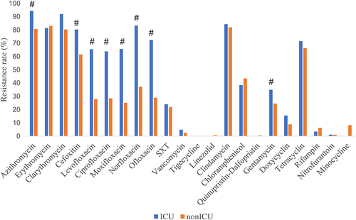Figure 1 Antimicrobial resistance of S. aureus isolated from ICU (intensive care unit) and nonICU between 2014 and 2021.