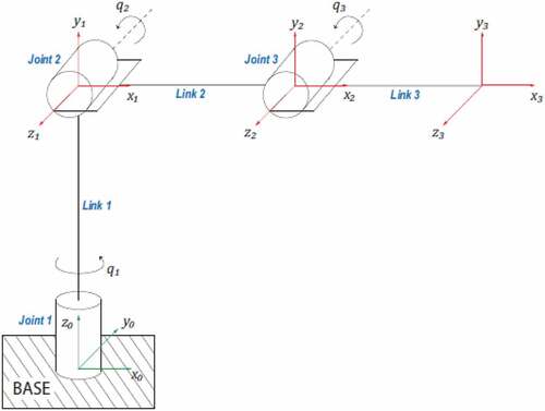 Figure 1. Frame assignments for the 3-DOF articulated robotic arm