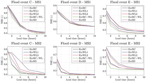 Figure 16. Relationship between NSE and different lead times for diverse types of observational error during flood events C, D and E considering Scenario 6 for both MS1 and MS2.