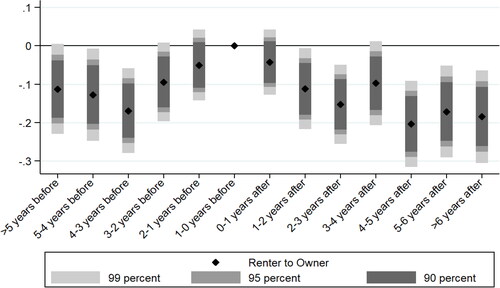 Figure 1. The effects of a transition from being a tenant to a homeowner on life satisfaction.Note: The figure depicts the estimates from a home purchase on life satisfaction with indicators of the year relative to the event. The regression includes both, individual and year-fixed effects and controls for housing and socioeconomic characteristics. The standard errors are clustered at an individual level.
