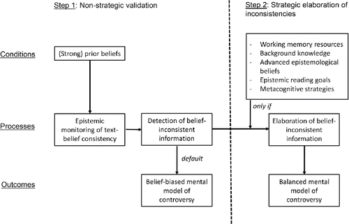 FIGURE 1 The two-step model of validation in multiple text comprehension.