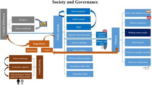 Figure 2 . Governance and society are overarching themes comprising six subthemes with ethical and societal dimensions. Helping many people is the most important purpose identified over a set of applications that range from purposeful to irrelevant. Cultural differences involving ethics and religion may shape public attitudes towards the technology and together these may influence regulation worldwide which matters for governance. Public attitude concerns citizens’ perception and acceptance of the technology which involve mainly public education, misconceptions and science-society dialogue features. This brings issues of social justice to the table particularly related with discrimination of individuals based on socio-economic status. The arrows indicate how issues influence each other and the colors of arrows and boxes indicate how subthemes are interrelated.