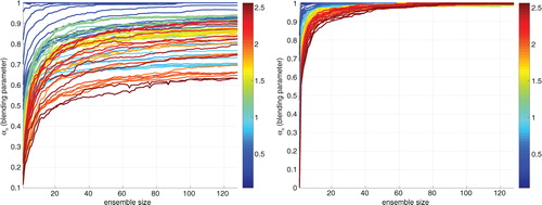 Fig. 6 Moore–Spiegel system. Graphs of blending parameter (α n ) versus ensemble size determined by minimising the average ignorance score over a forecast–outcome archive. Left: IN-based forecast systems. Right: CN-based forecast systems. Note the systematic increase of α n with ensemble size in each panel. The colour bars on the right of each panel correspond to lead time.