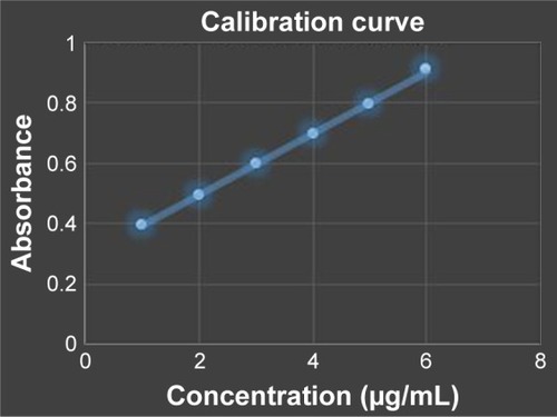Figure 2 Calibration curve of norfloxacin reference standard in the concentration range of 1–6 µg/mL.
