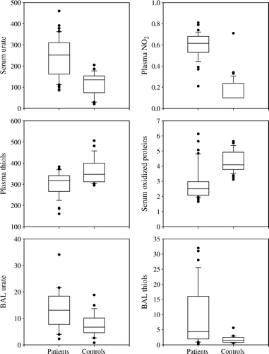 Figure 1.  Box-plot figures of systemic and local oxidative stress markers (µmol/L) at baseline in patients and controls. The boxes indicate the lower and upper quartiles and the central line us the median. Whiskers above and below the box indicate the 90th and 10th percentile. Outliers are given as filled circles (•).