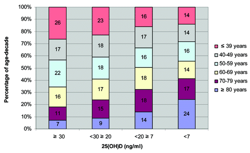 Figure 1. Repartition of the age decades in the vitamin D clusters.