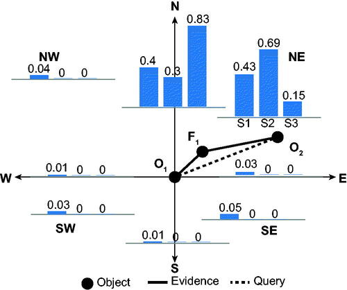 Figure 11. Results of experiment E6, extending experiment E2 with inconsistent evidence for the direction relation between O1 and O2, based on scenarios S1–3 in Table 8. The figure shows the spatial configuration from the left graph of Figure 10 only as an example (the configuration is strongly counter indicated by the resulting probabilities in scenario S3).