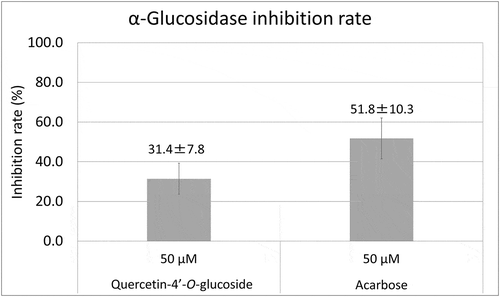 Figure 3. α-Glucosidase inhibition rates of quercetin-4ʹ-O-glucoside and acarbose (n = 3, average±SD).For each standard, inhibition rates are for 50μM solutions. No significant difference was observed by Welch’s t test. Acarbose was used as a positive control.
